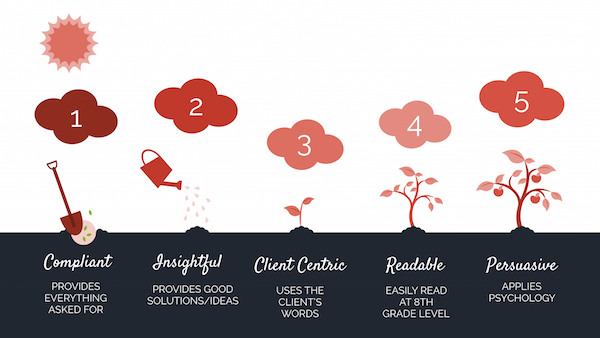 Proposal growth